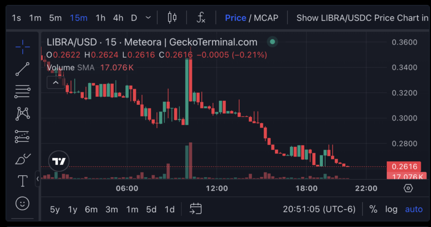 La memecoin LIBRA sigue en caída libre. 